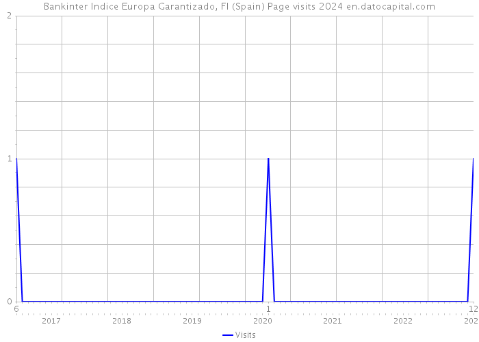 Bankinter Indice Europa Garantizado, FI (Spain) Page visits 2024 