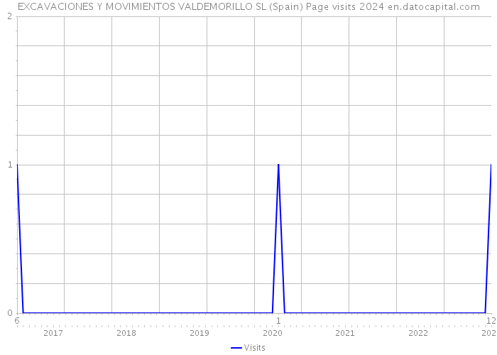 EXCAVACIONES Y MOVIMIENTOS VALDEMORILLO SL (Spain) Page visits 2024 