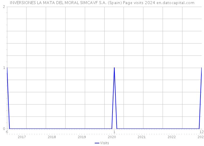 INVERSIONES LA MATA DEL MORAL SIMCAVF S.A. (Spain) Page visits 2024 