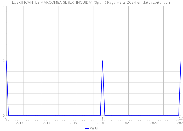 LUBRIFICANTES MARCOMBA SL (EXTINGUIDA) (Spain) Page visits 2024 