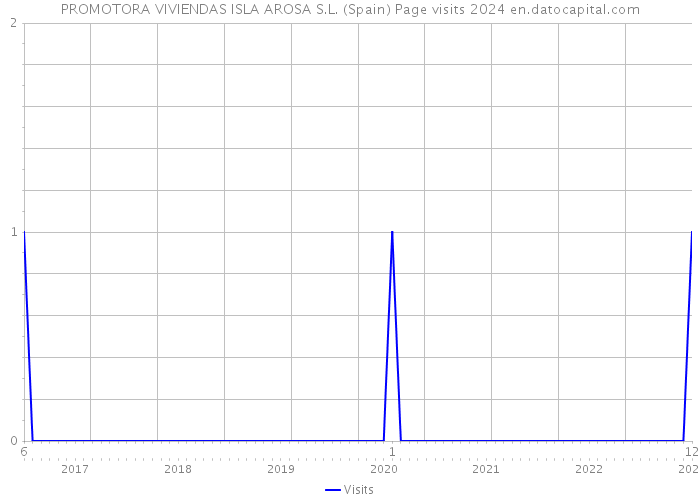 PROMOTORA VIVIENDAS ISLA AROSA S.L. (Spain) Page visits 2024 