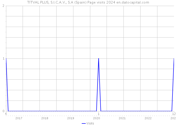 TITVAL PLUS, S.I.C.A.V., S.A (Spain) Page visits 2024 