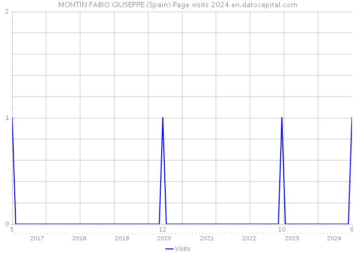 MONTIN FABIO GIUSEPPE (Spain) Page visits 2024 