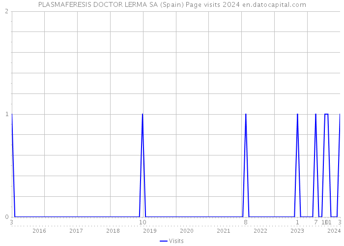 PLASMAFERESIS DOCTOR LERMA SA (Spain) Page visits 2024 