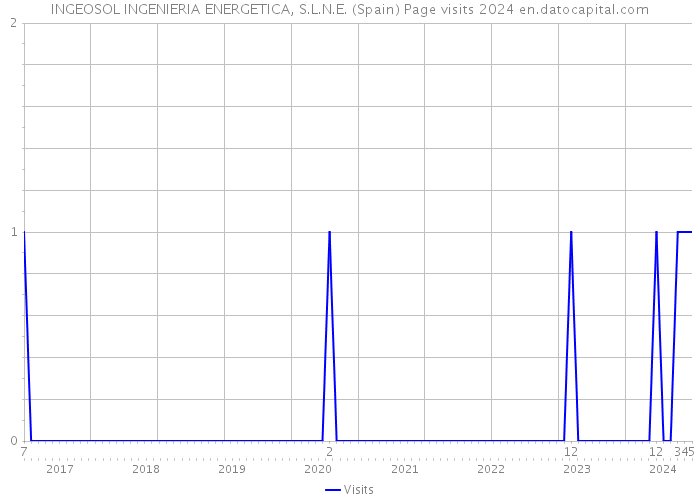 INGEOSOL INGENIERIA ENERGETICA, S.L.N.E. (Spain) Page visits 2024 