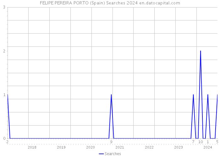 FELIPE PEREIRA PORTO (Spain) Searches 2024 