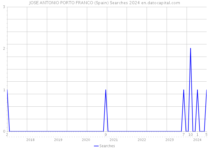 JOSE ANTONIO PORTO FRANCO (Spain) Searches 2024 