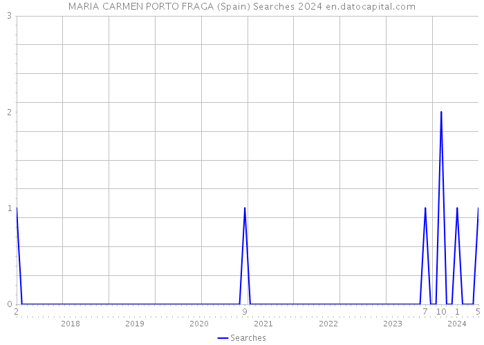 MARIA CARMEN PORTO FRAGA (Spain) Searches 2024 