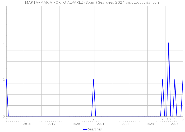 MARTA-MARIA PORTO ALVAREZ (Spain) Searches 2024 