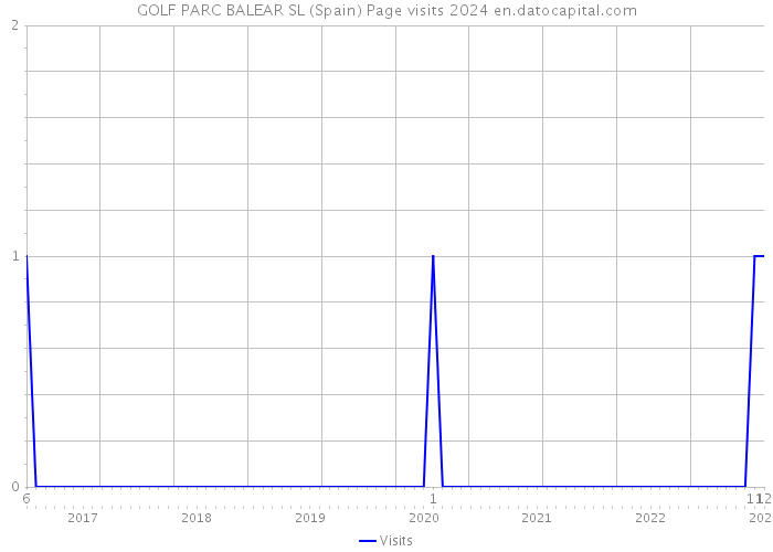 GOLF PARC BALEAR SL (Spain) Page visits 2024 
