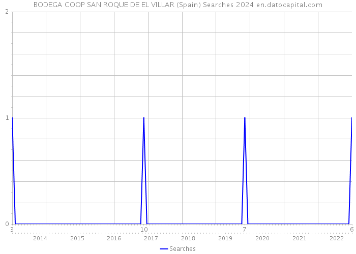 BODEGA COOP SAN ROQUE DE EL VILLAR (Spain) Searches 2024 