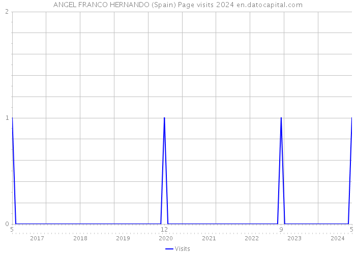 ANGEL FRANCO HERNANDO (Spain) Page visits 2024 