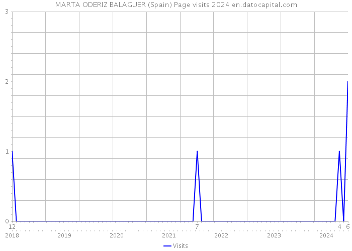 MARTA ODERIZ BALAGUER (Spain) Page visits 2024 