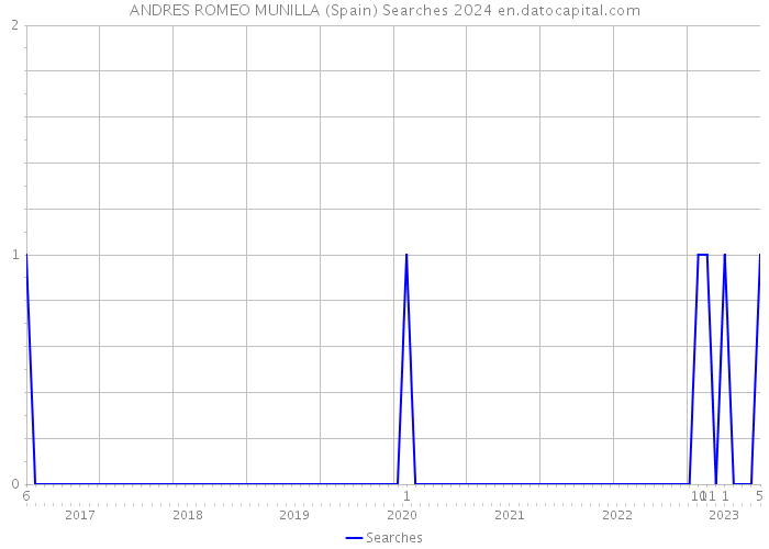 ANDRES ROMEO MUNILLA (Spain) Searches 2024 