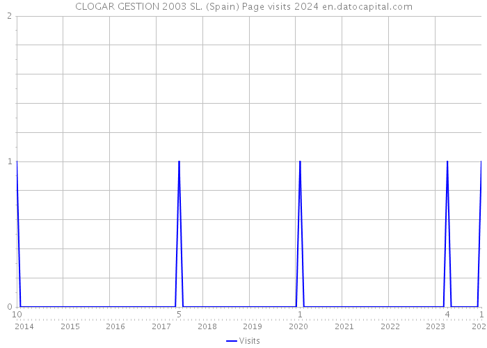 CLOGAR GESTION 2003 SL. (Spain) Page visits 2024 