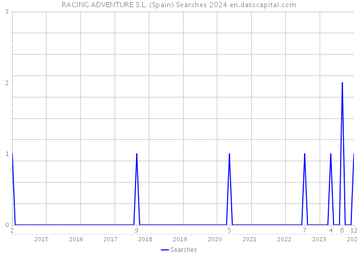 RACING ADVENTURE S.L. (Spain) Searches 2024 