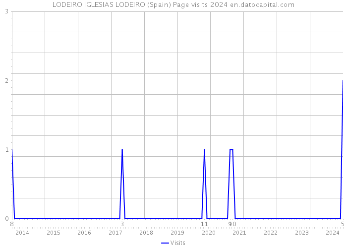 LODEIRO IGLESIAS LODEIRO (Spain) Page visits 2024 