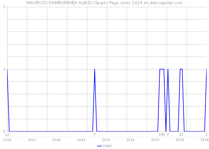 MAURICIO DAMBORENEA ALBIZU (Spain) Page visits 2024 