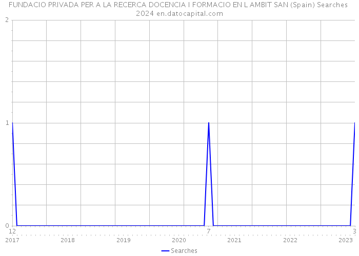 FUNDACIO PRIVADA PER A LA RECERCA DOCENCIA I FORMACIO EN L AMBIT SAN (Spain) Searches 2024 