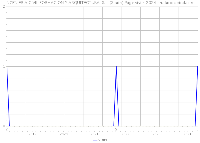 INGENIERIA CIVIL FORMACION Y ARQUITECTURA, S.L. (Spain) Page visits 2024 