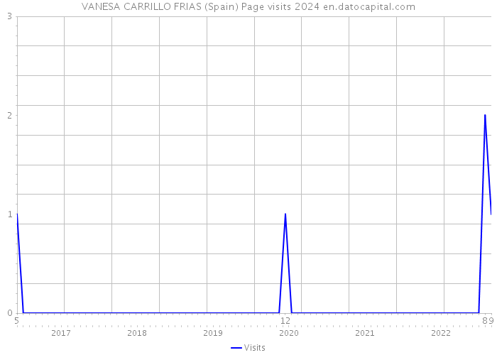 VANESA CARRILLO FRIAS (Spain) Page visits 2024 