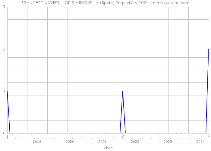 FRANCESC XAVIER LLOPIS MINGUELLA (Spain) Page visits 2024 