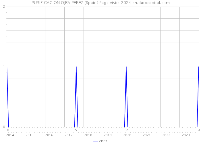 PURIFICACION OJEA PEREZ (Spain) Page visits 2024 
