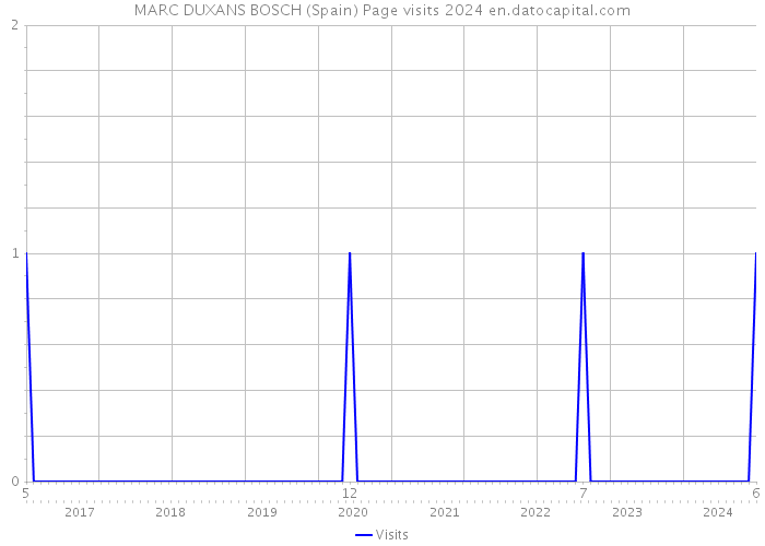 MARC DUXANS BOSCH (Spain) Page visits 2024 