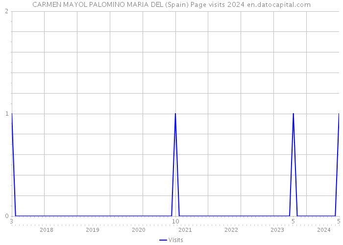 CARMEN MAYOL PALOMINO MARIA DEL (Spain) Page visits 2024 