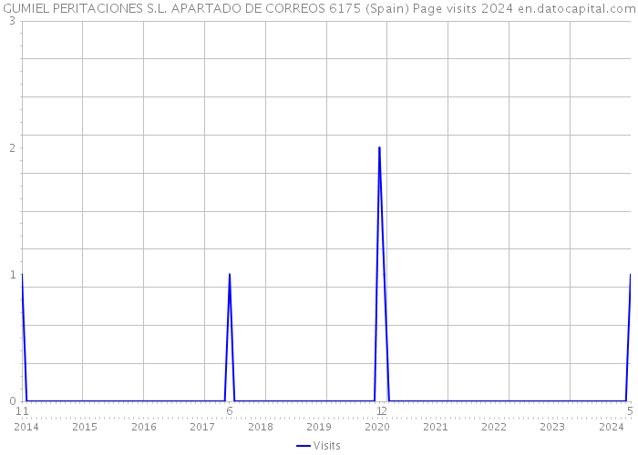 GUMIEL PERITACIONES S.L. APARTADO DE CORREOS 6175 (Spain) Page visits 2024 