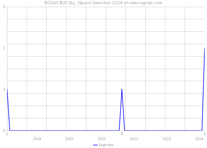 BOGAS BUS SLL. (Spain) Searches 2024 