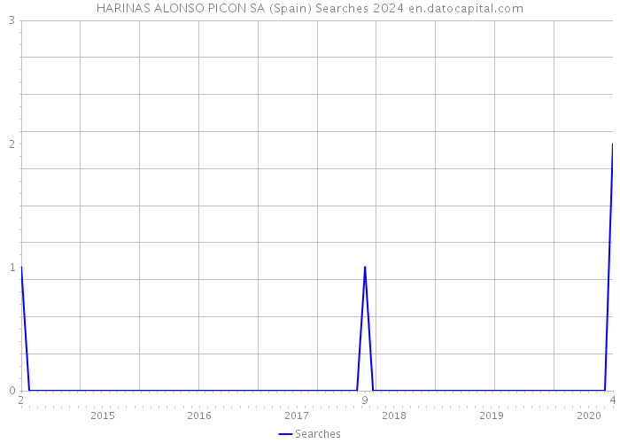 HARINAS ALONSO PICON SA (Spain) Searches 2024 