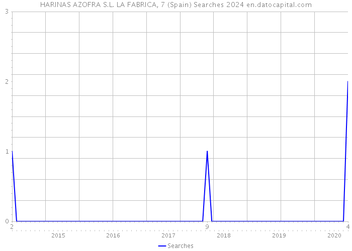 HARINAS AZOFRA S.L. LA FABRICA, 7 (Spain) Searches 2024 