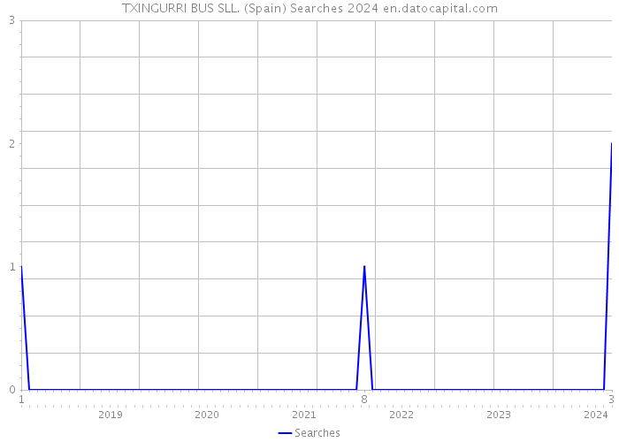 TXINGURRI BUS SLL. (Spain) Searches 2024 