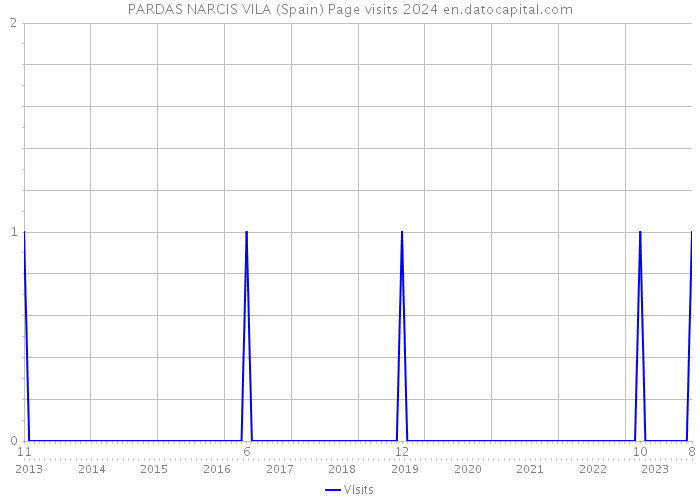PARDAS NARCIS VILA (Spain) Page visits 2024 