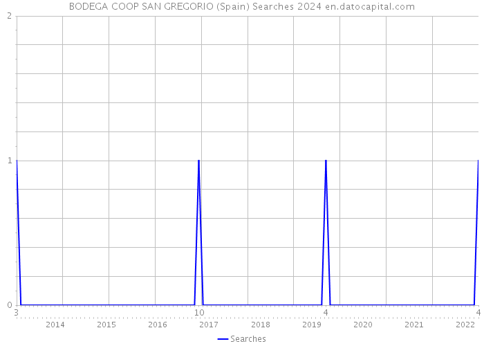 BODEGA COOP SAN GREGORIO (Spain) Searches 2024 