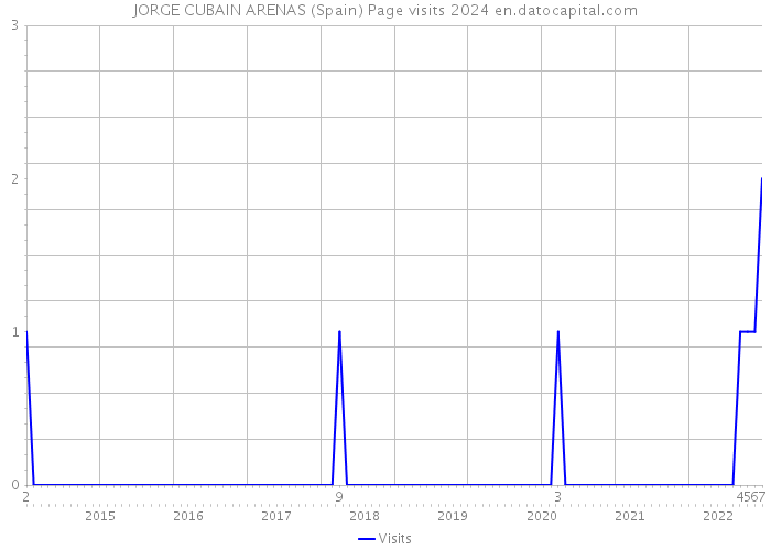 JORGE CUBAIN ARENAS (Spain) Page visits 2024 