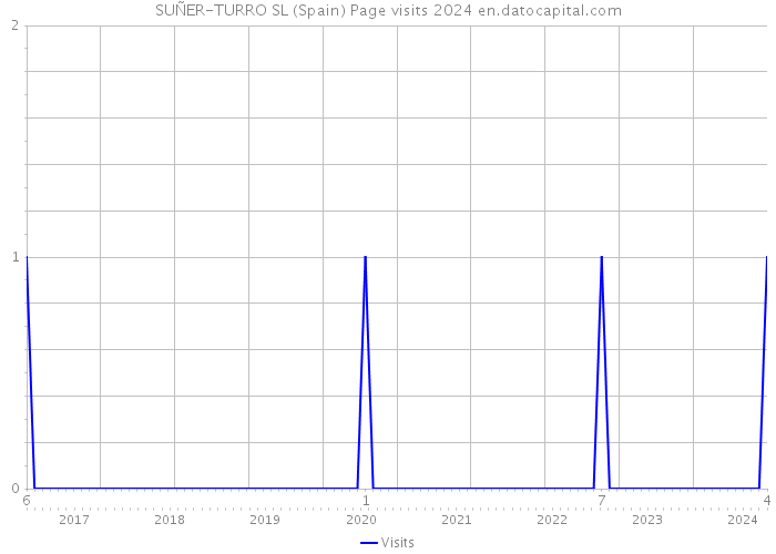 SUÑER-TURRO SL (Spain) Page visits 2024 