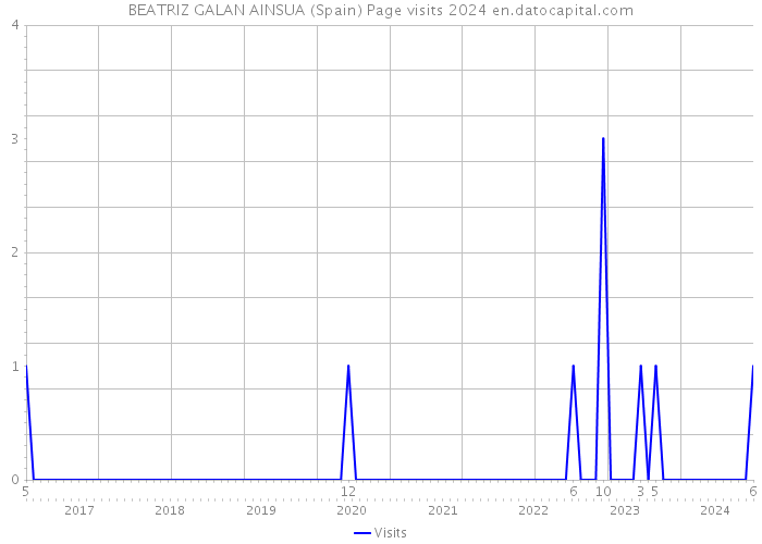 BEATRIZ GALAN AINSUA (Spain) Page visits 2024 