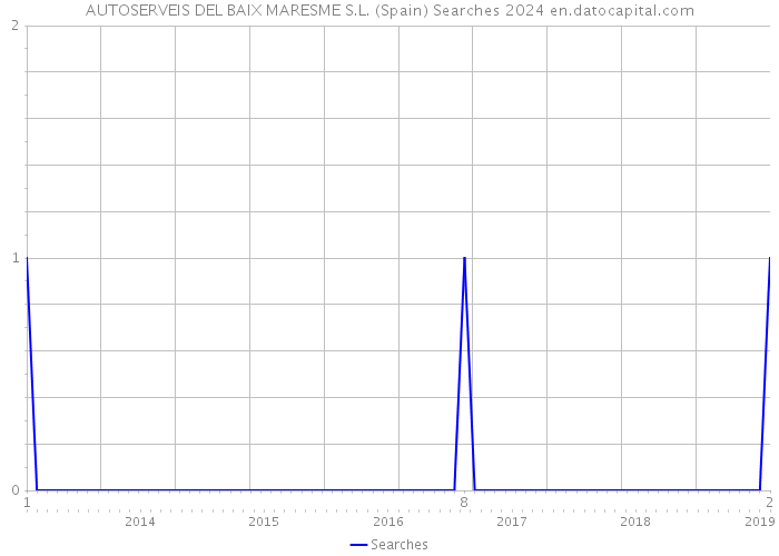 AUTOSERVEIS DEL BAIX MARESME S.L. (Spain) Searches 2024 