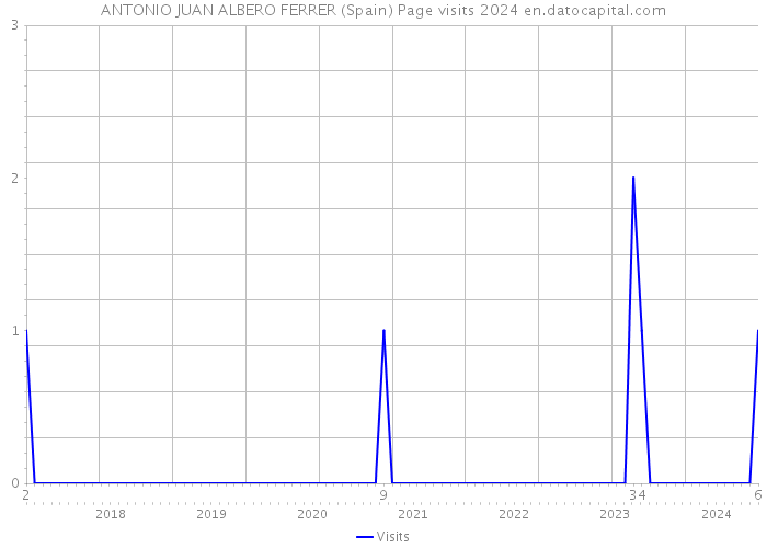 ANTONIO JUAN ALBERO FERRER (Spain) Page visits 2024 