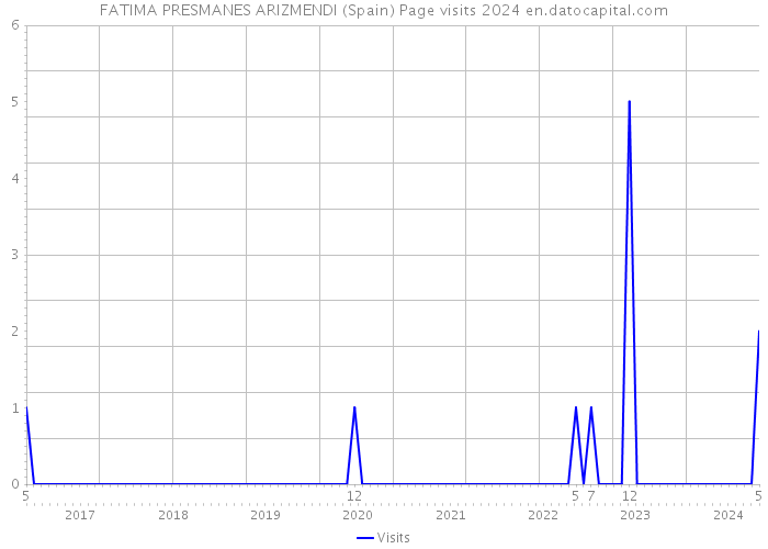 FATIMA PRESMANES ARIZMENDI (Spain) Page visits 2024 