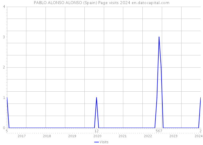 PABLO ALONSO ALONSO (Spain) Page visits 2024 