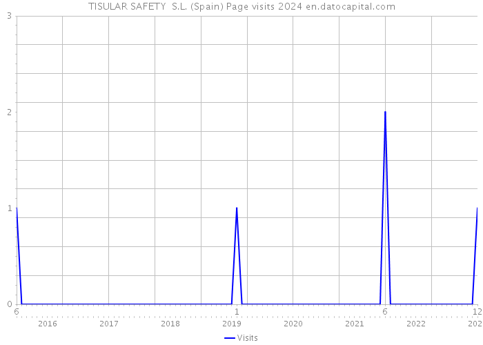 TISULAR SAFETY S.L. (Spain) Page visits 2024 