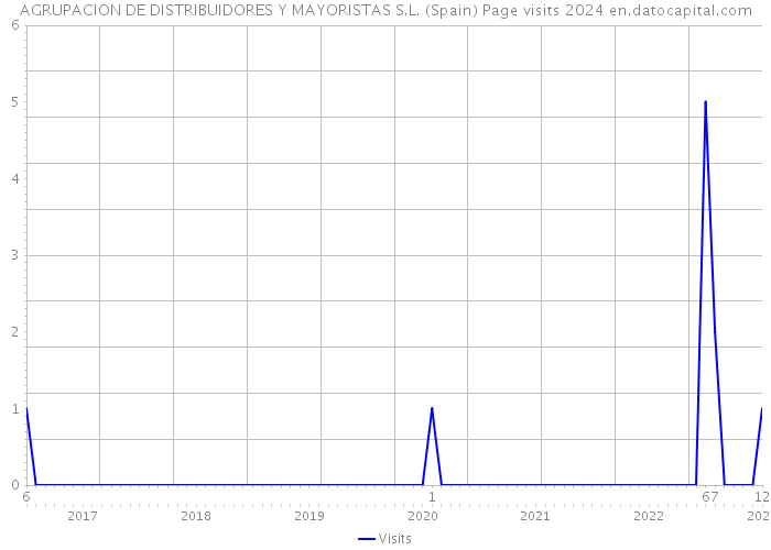 AGRUPACION DE DISTRIBUIDORES Y MAYORISTAS S.L. (Spain) Page visits 2024 