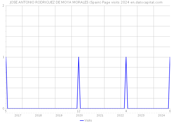 JOSE ANTONIO RODRIGUEZ DE MOYA MORALES (Spain) Page visits 2024 