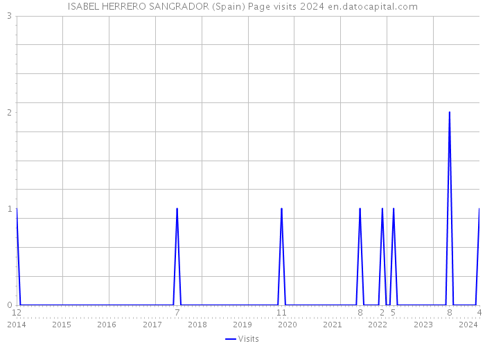ISABEL HERRERO SANGRADOR (Spain) Page visits 2024 