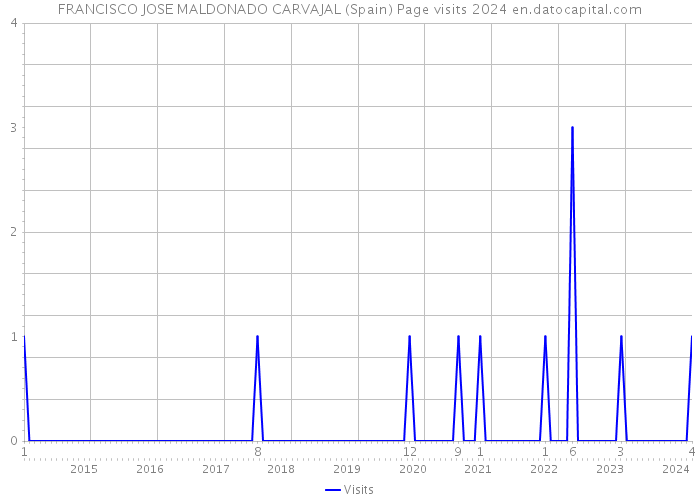 FRANCISCO JOSE MALDONADO CARVAJAL (Spain) Page visits 2024 