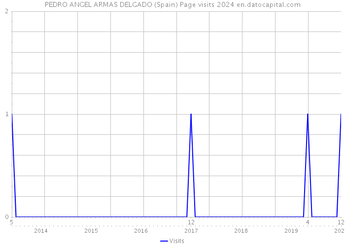 PEDRO ANGEL ARMAS DELGADO (Spain) Page visits 2024 