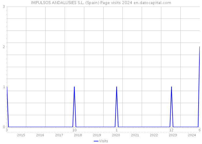 IMPULSOS ANDALUSIES S.L. (Spain) Page visits 2024 